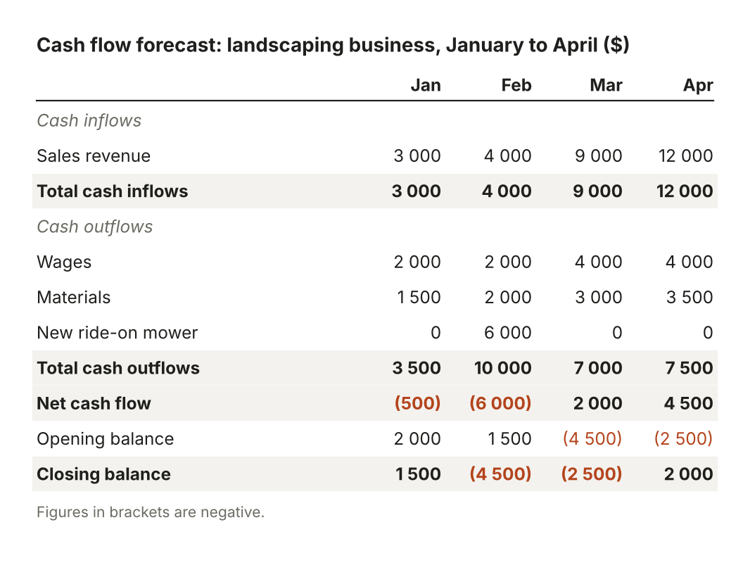 Cash flow forecast for the landscaping business, January to April, showing cash inflows, cash outflows, net cash flow, and opening and closing balances, with negative closing balances in February and March