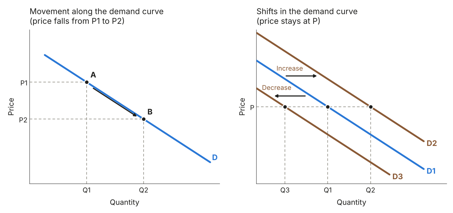 Movement along the demand curve and shifts in the demand curve