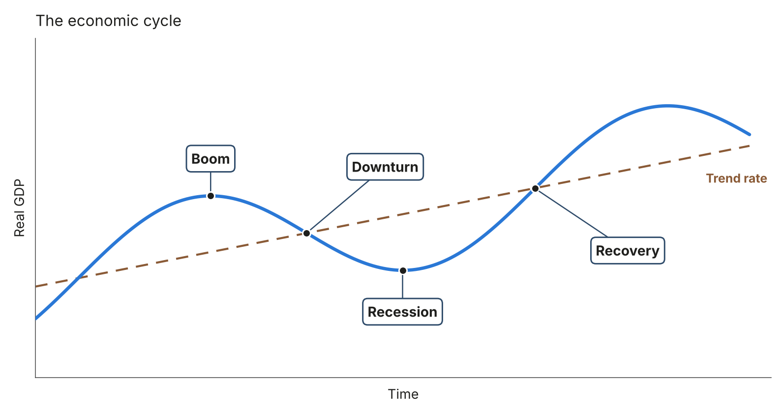 The economic cycle: real GDP rises and falls around the trend rate of growth through boom, downturn, recession and recovery