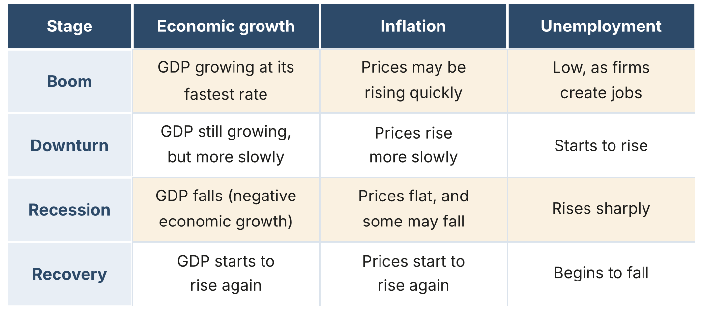 Table showing the effect of each stage of the economic cycle on economic growth, inflation and unemployment