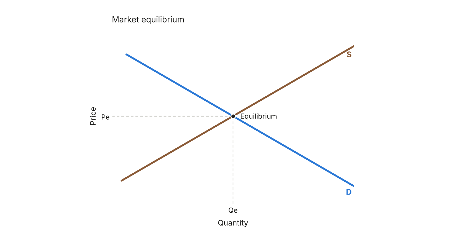 Market equilibrium where demand and supply cross at Pe and Qe