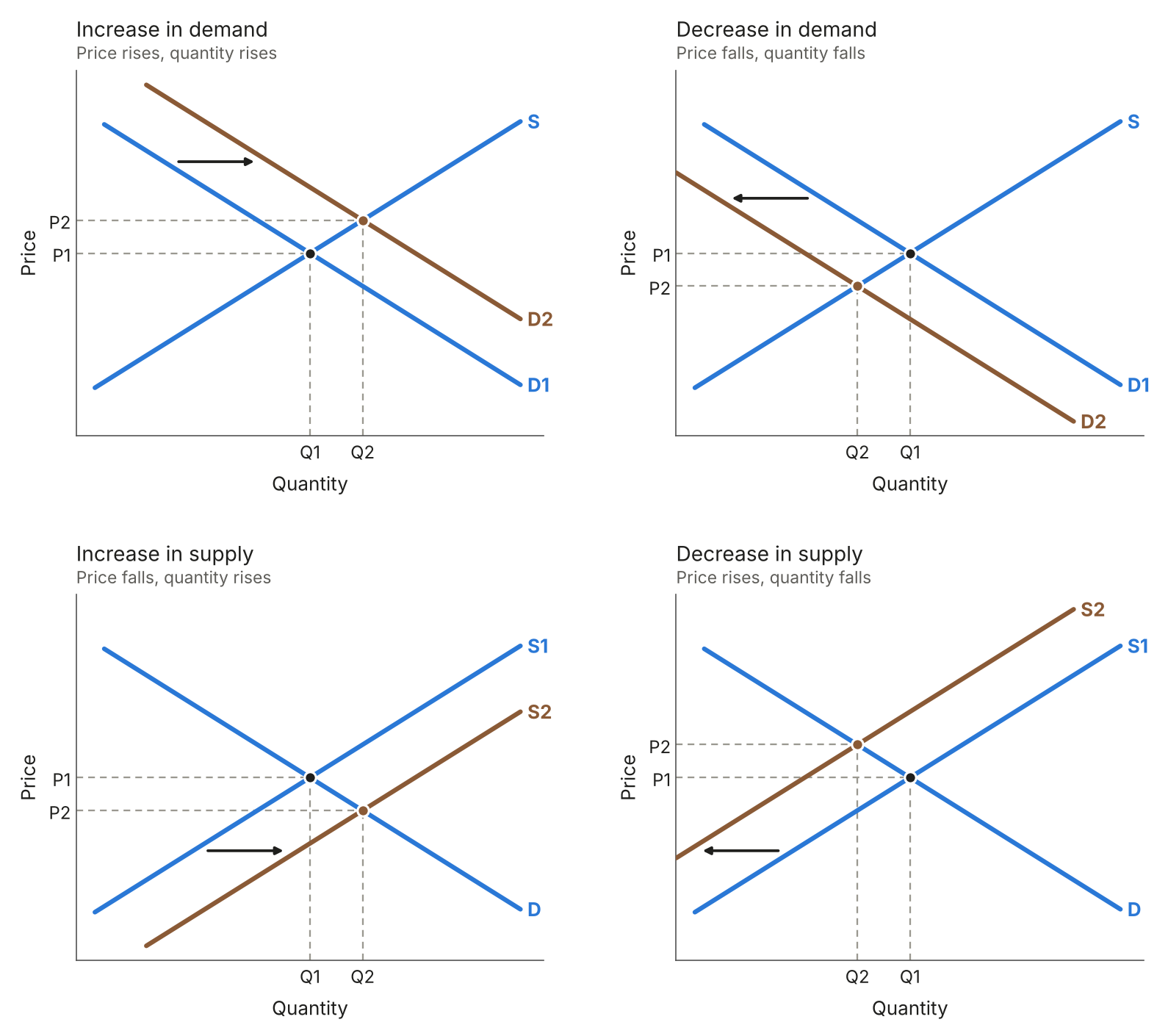 Effects of increases and decreases in demand and supply on equilibrium price and quantity
