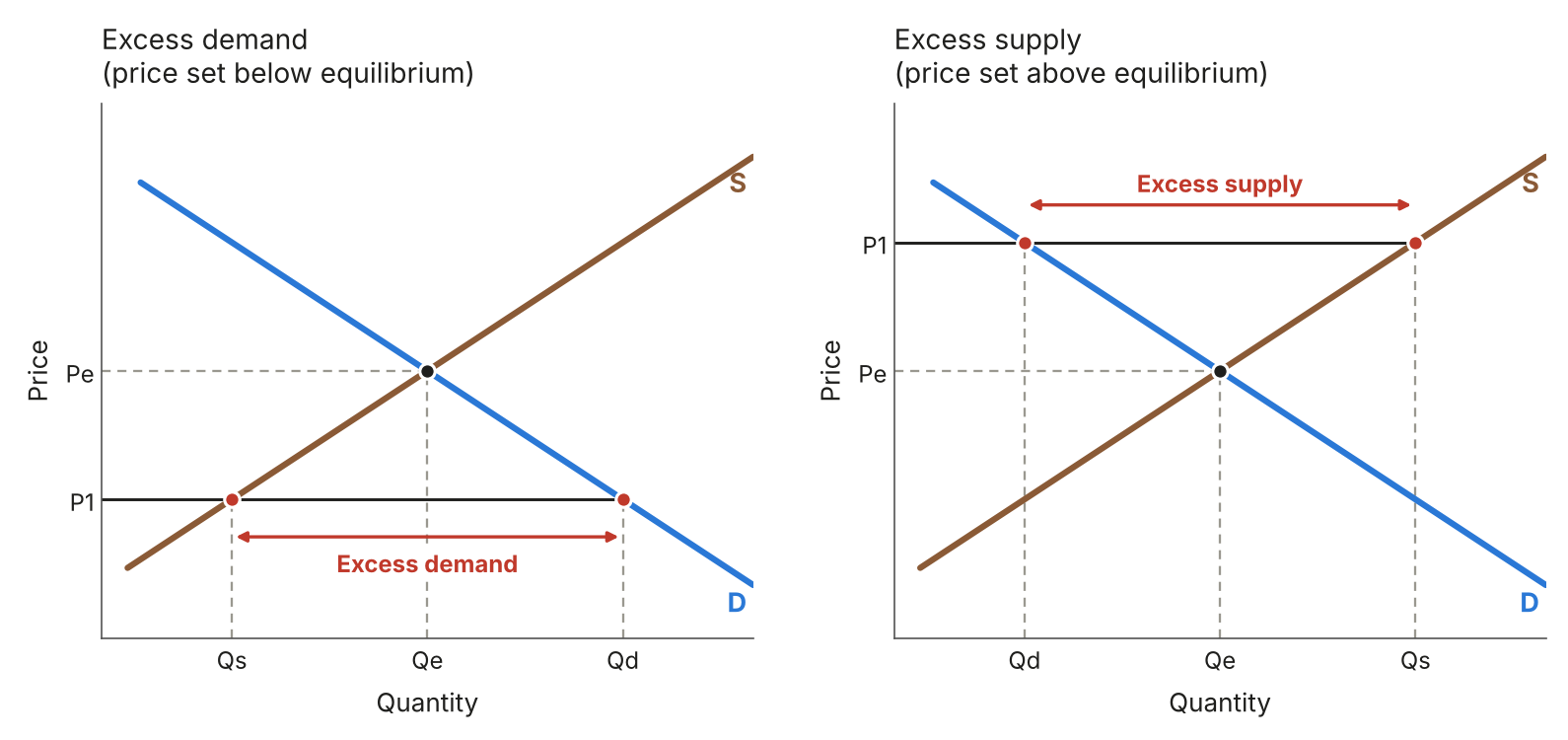 Excess demand below the equilibrium price and excess supply above it