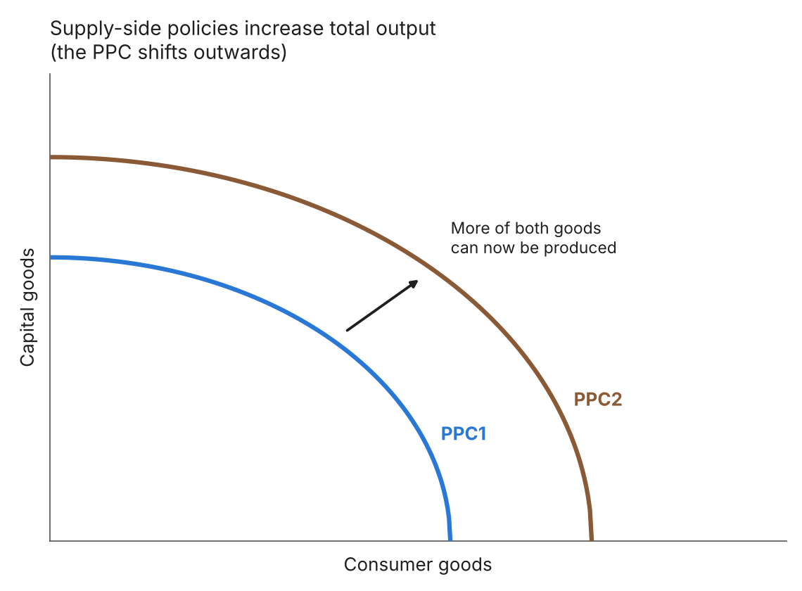Supply-side policies shift the production possibility curve outwards from PPC1 to PPC2, so more capital goods and consumer goods can be produced