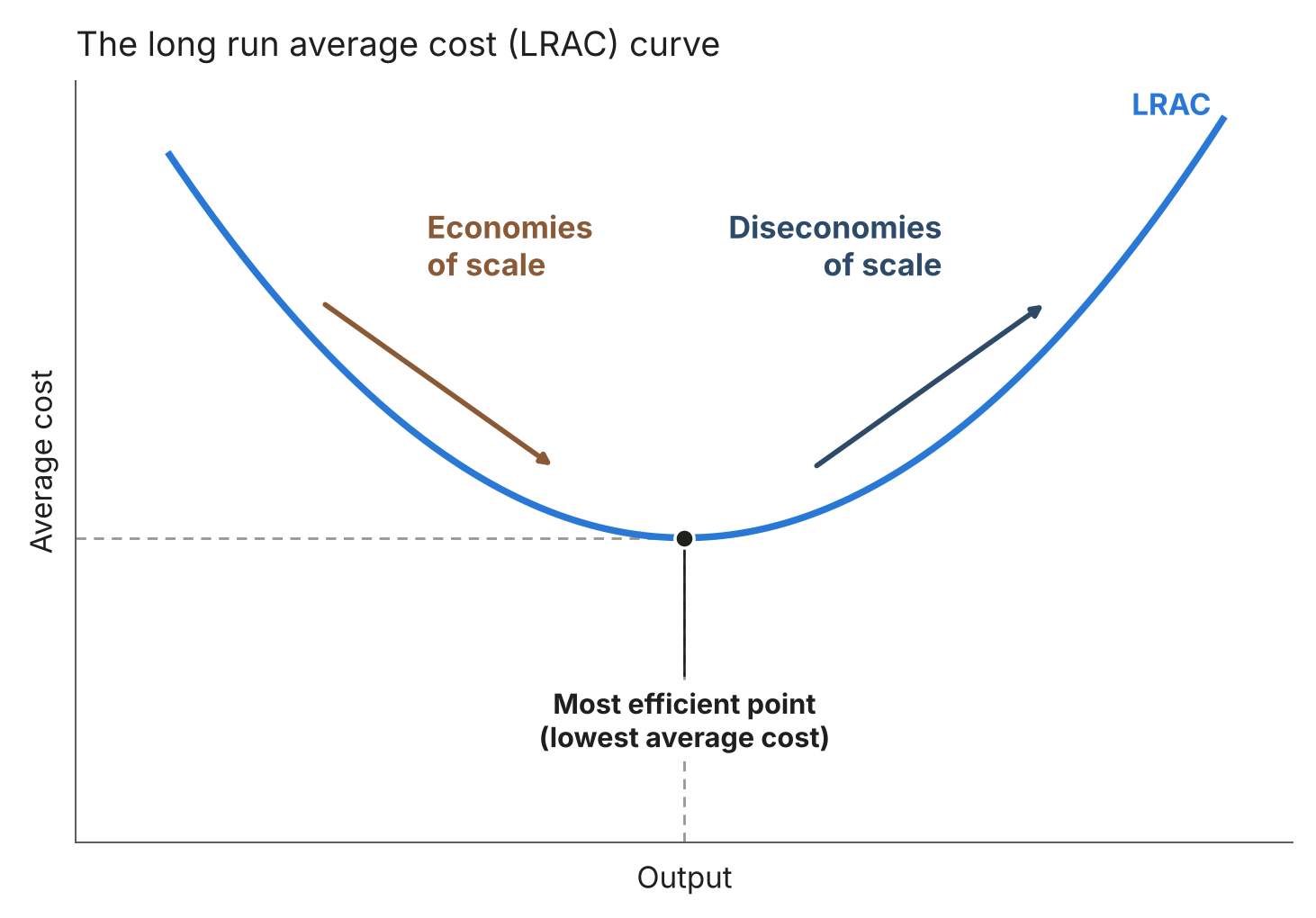 Long run average cost curve: average cost falls with economies of scale, reaches its lowest point at the most efficient point, then rises with diseconomies of scale