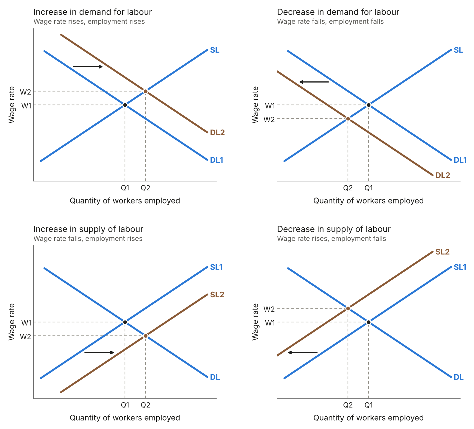 Labour market diagram: the equilibrium wage rate We and quantity of workers employed Qe are where the demand for labour DL meets the supply of labour SL