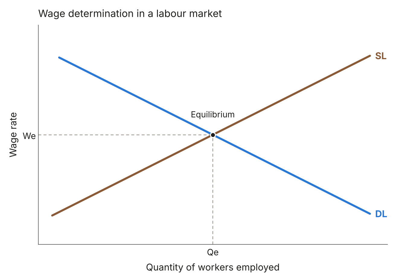 Four labour market diagrams showing the effect on the wage rate and employment of an increase and a decrease in the demand for labour and in the supply of labour
