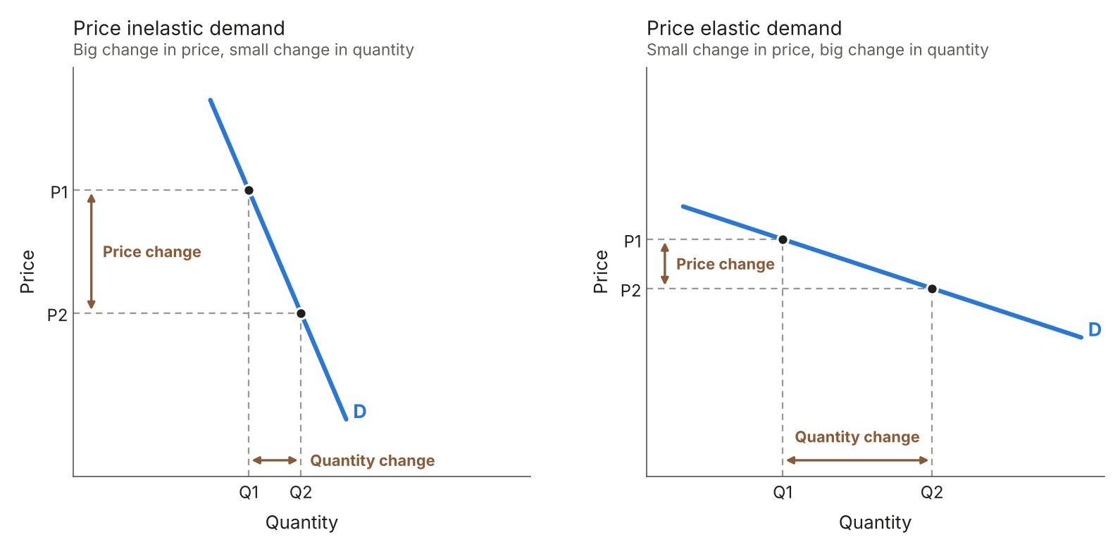Price inelastic demand shown by a steep demand curve and price elastic demand shown by a flat demand curve