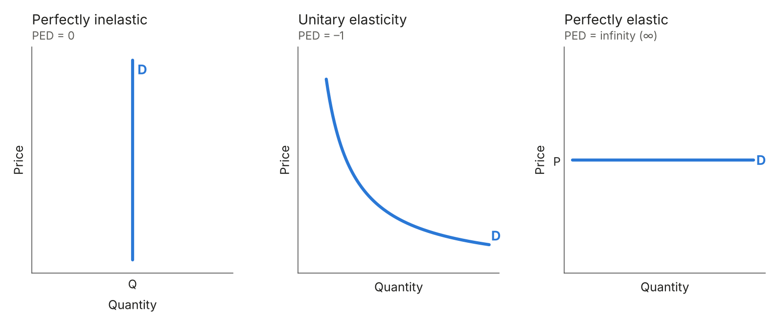 Perfectly inelastic, unitary and perfectly elastic demand curves