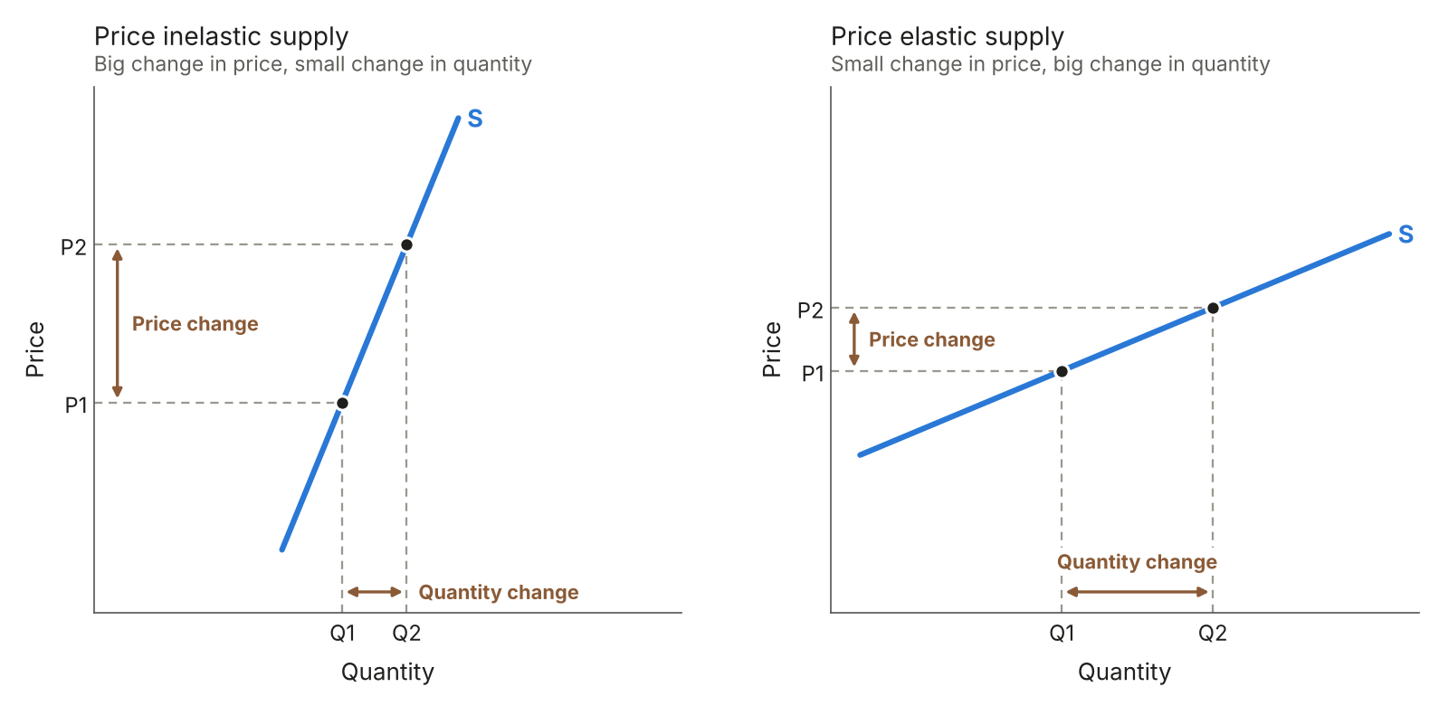 Price inelastic supply shown by a steep supply curve and price elastic supply shown by a flat supply curve