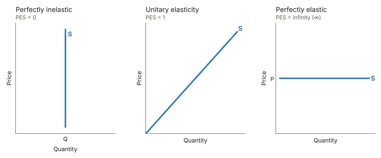 Perfectly inelastic, unitary and perfectly elastic supply curves