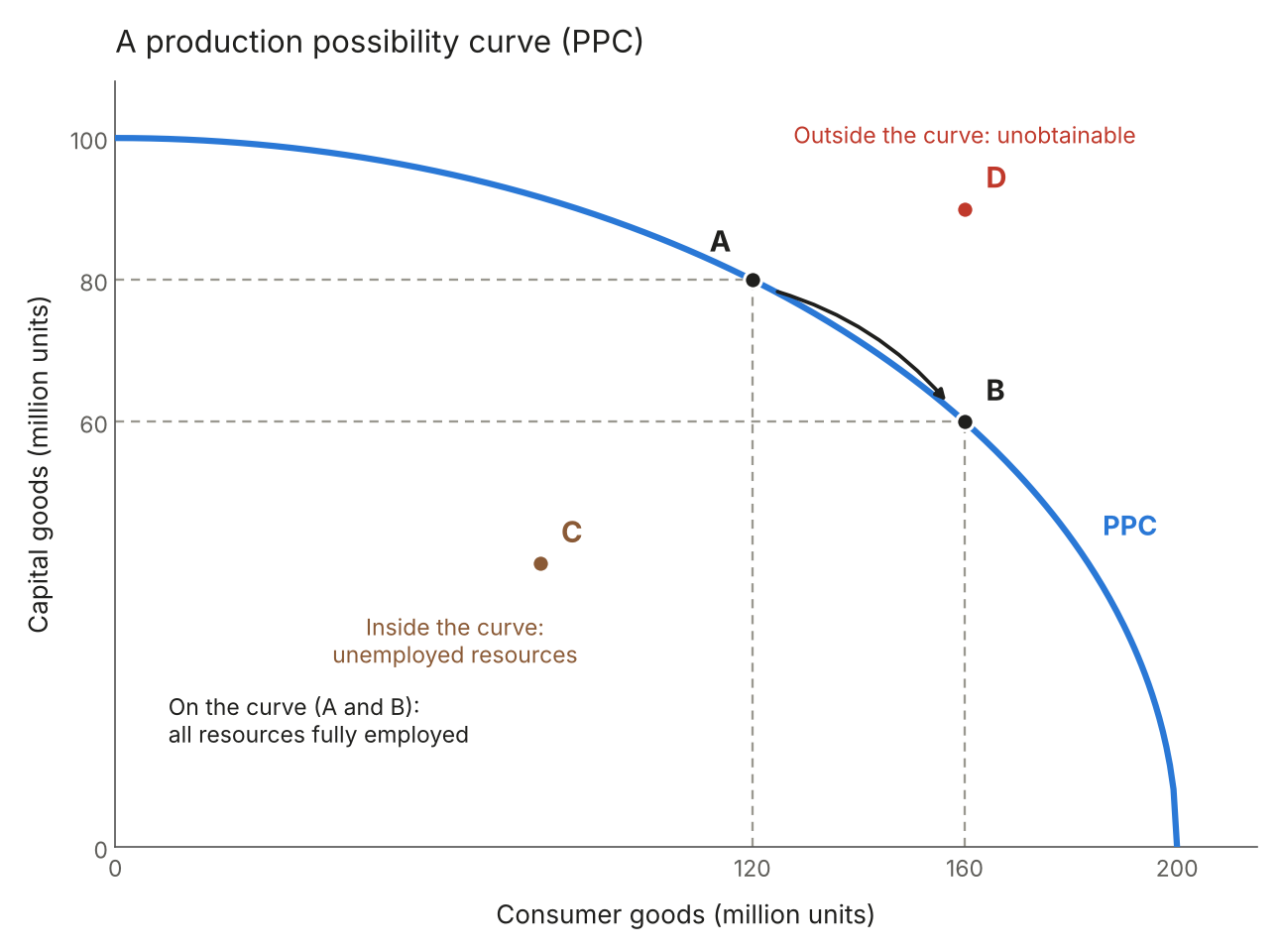 A production possibility curve for consumer goods and capital goods. Points A and B are on the curve, showing all resources fully employed. Point C is inside the curve, showing unemployed resources. Point D is outside the curve and is unobtainable. Moving from A to B gives 40 million more units of consumer goods but 20 million fewer units of capital goods.