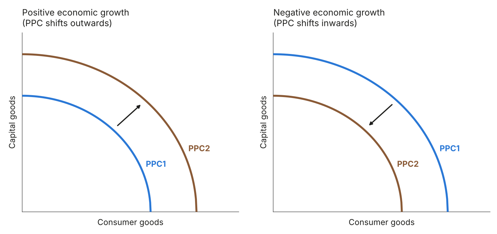 Two production possibility curve diagrams. On the left, positive economic growth shifts the PPC outwards from PPC1 to PPC2. On the right, negative economic growth shifts the PPC inwards from PPC1 to PPC2.