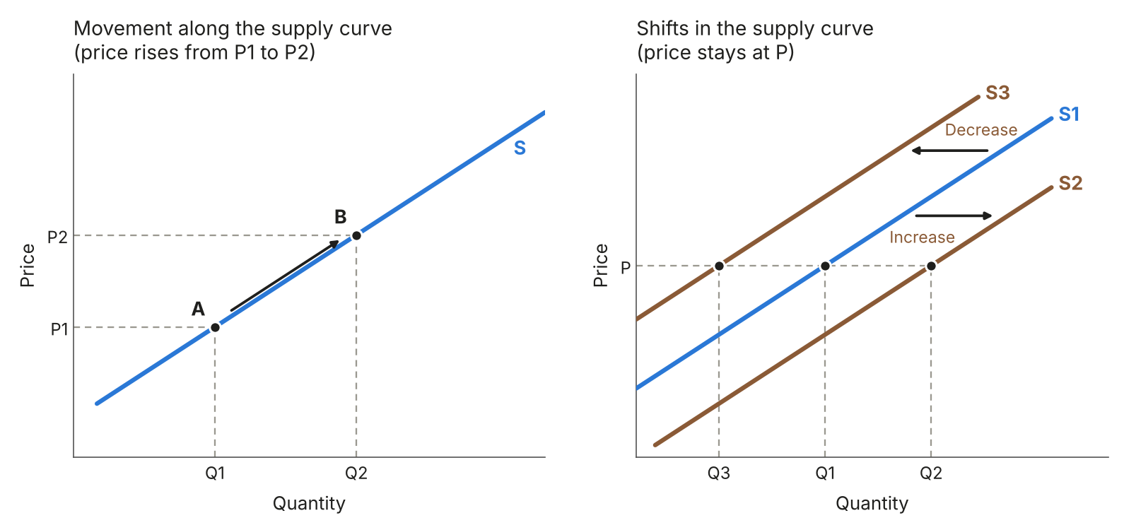 Movement along the supply curve and shifts in the supply curve